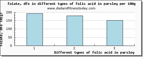 folic acid in parsley folate, dfe per 100g